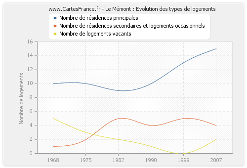 Le Mémont : Evolution des types de logements